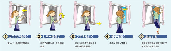 1. ガラス戸を開く: 窓レバーを回して窓を開け。2. レバーを倒す: 面格子のロック解除レバーを手前に倒す。3. ツマミを引く: 赤いツマミを手前に引いて面格子のロックを解除する。4. 格子を開く: 面格子を押して開け、脱出経路を確保する。5. 脱出する: 面格子が開いた状態から安全に外へ出ることができる。
