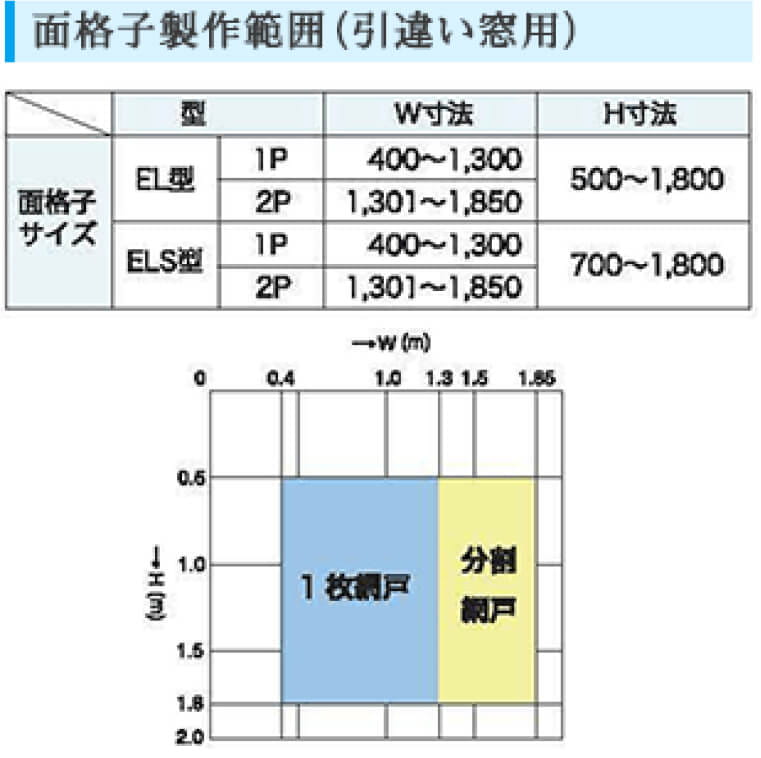 引違い窓用の面格子EL型の幅400〜1,300mm、高さ500〜1,800mm。ELS型: 幅1,301〜1,850mm、高さ700〜1,800mm。1枚網戸と分割網戸の対応範囲を色分けして表示し、選択しやすく整理。幅広いサイズに対応し、引違い窓の仕様に合わせた柔軟な製作が可能。