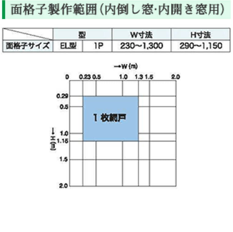 内倒し窓・内開き窓用は面格子EL型は幅230〜1,300mm、高さ290〜1,150mm。1枚網戸用の製作範囲が示され、簡単に選択できるよう整理されている。狭小サイズの窓にも対応可能で、柔軟な製作が可能な仕様を提供。