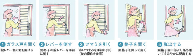 １、窓レバーを回してガラス戸を開ける。２、面格子のロック解除レバーを手前に倒す操作を行う。３、赤いツマミを引いて面格子のロックを解除。４、面格子を押して開き、脱出経路を確保する。５、面格子の隙間から外に安全に脱出できる。