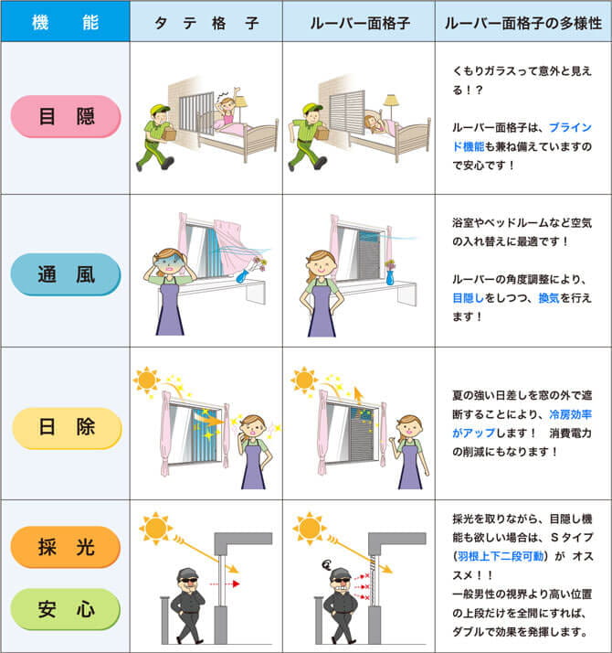 機能1目隠、タテ格子は視界を完全に遮れないが、防犯性を確保。ルーバー面格子はプライバシーを守りつつ防犯性能もアップ。機能2通風、タテ格子は外気を取り込む機能がある。ルーバー面格子は角度調整が可能で換気に最適。機能3日除、タテ格子は日差しを遮る機能は少ない。ルーバー面格子は日差しを調整可能で、冷房効果の向上に貢献。機能4採光、タテ格子は光を取り入れるが、日差し調整は不可。ルーバー面格子は光と目隠しを両立可能。機能5安心、どちらも防犯機能を備えており、不審者の侵入を防ぐ効果あり。ルーバー面格子は見た目の防犯性も強化されている。